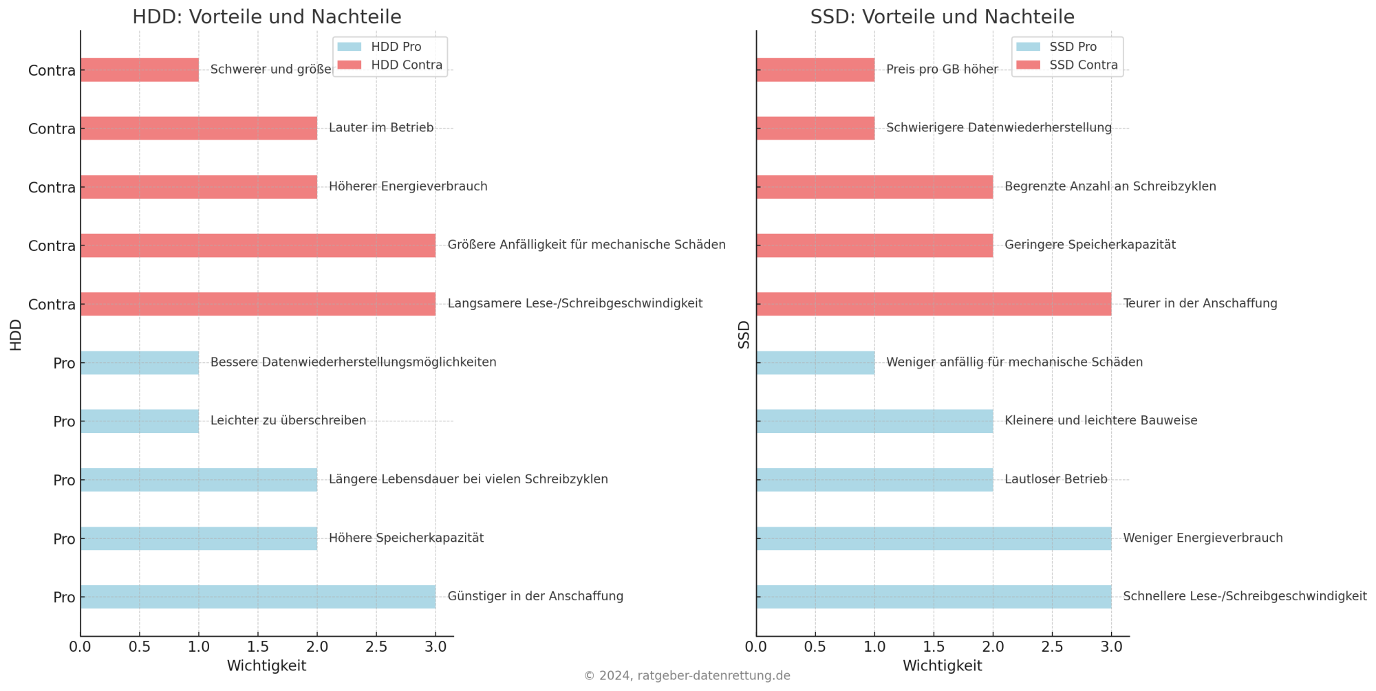 HDD vs. SSD - das sind die Vor und Nachteile von SSDs bzw. Festplatten im Jahr 2024 - ratgeber-datenrettung.de